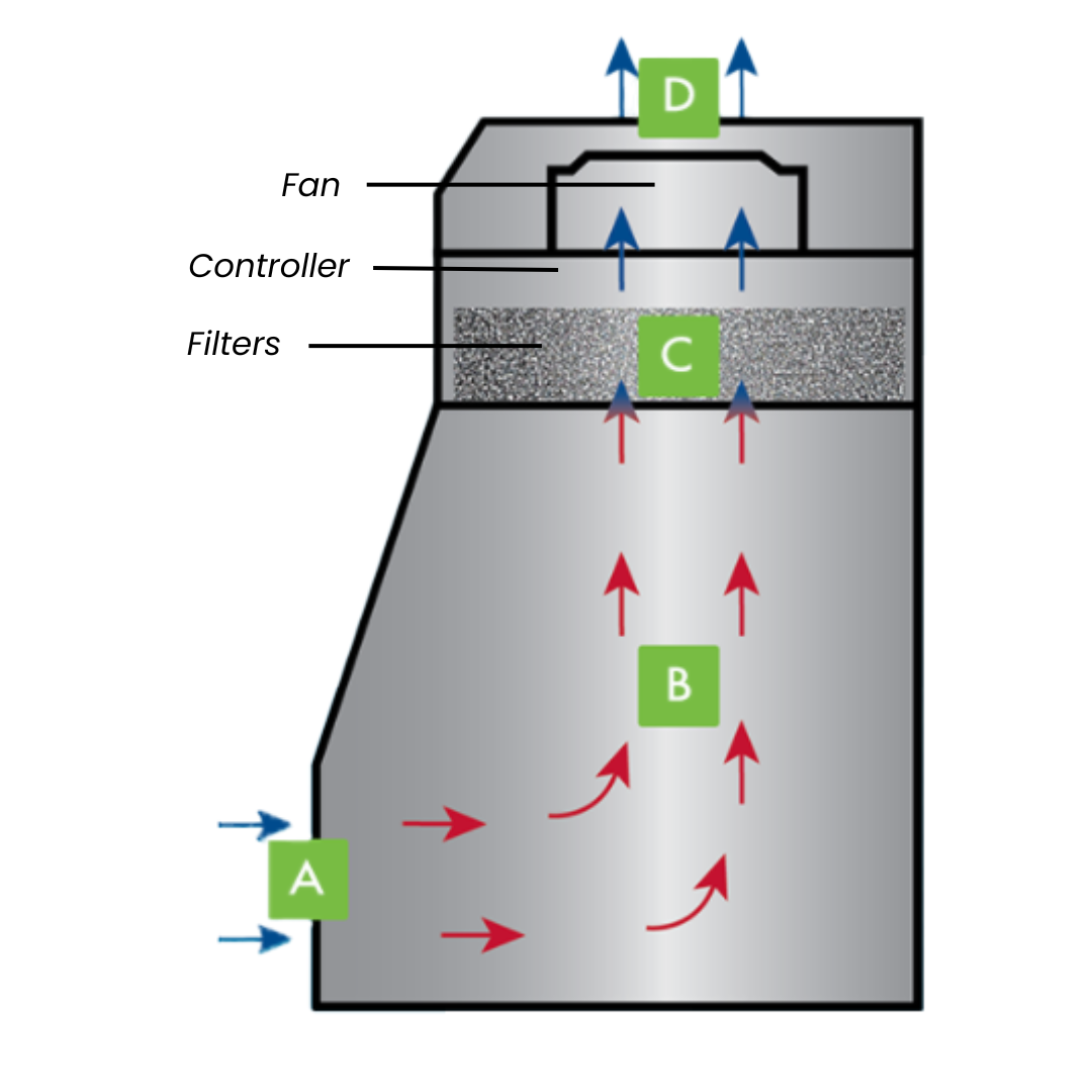Negative Displacement Airflow Graphic