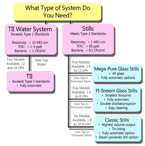 Type of System You Need