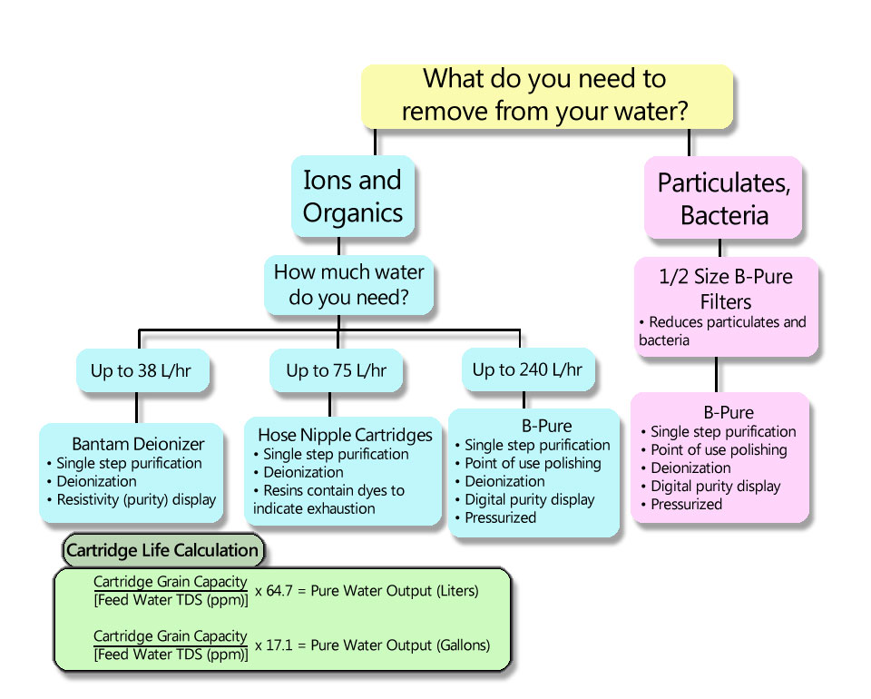 Cartridge and Filter Flow