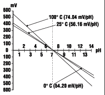 Typical pH Electrode Response as a Function of Temperature