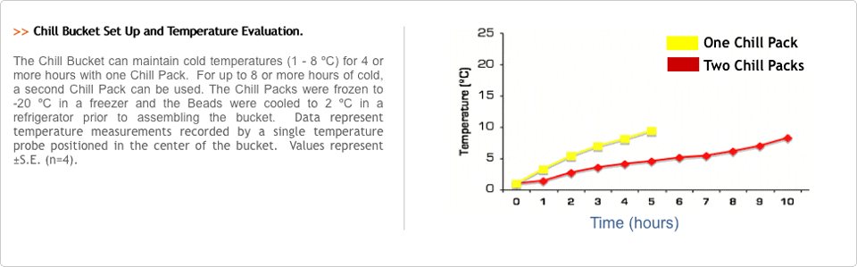 Bucket Temperature Evaluation
