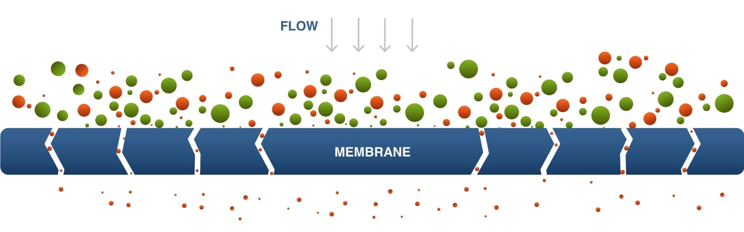 Membrane Filtration - Flow Rate and Throughput